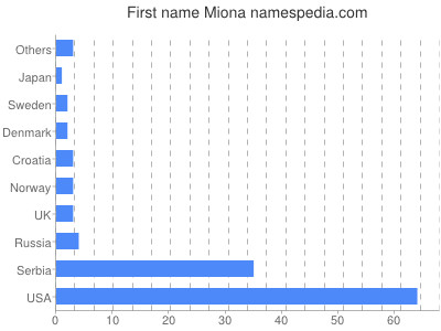 Given name Miona