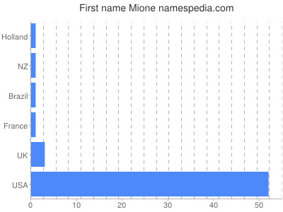 Given name Mione