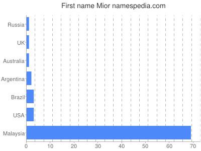 Vornamen Mior