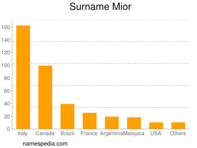 Surname Mior