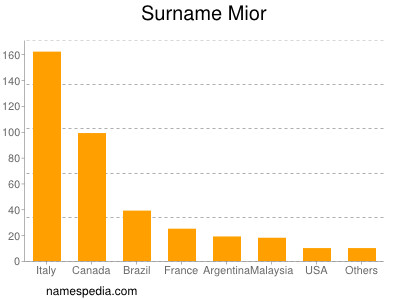 Familiennamen Mior