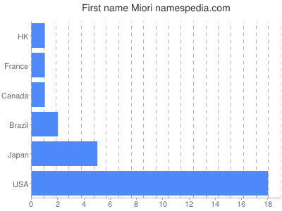 Given name Miori