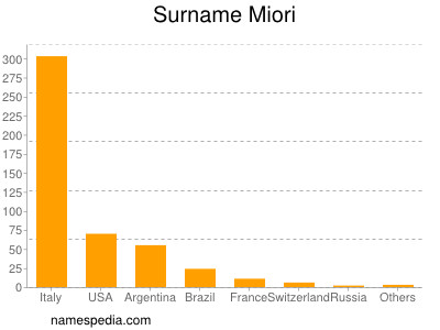 Familiennamen Miori