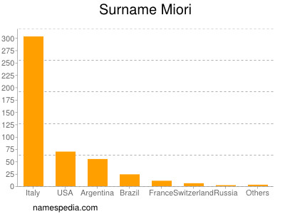 nom Miori