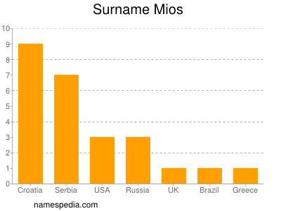 Familiennamen Mios