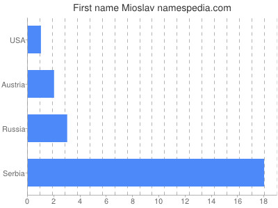 Vornamen Mioslav