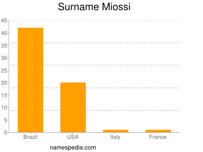 Familiennamen Miossi