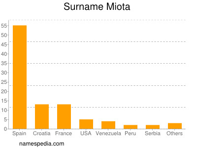 Familiennamen Miota