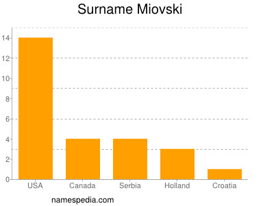 Familiennamen Miovski