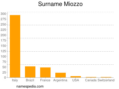 Surname Miozzo