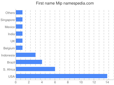 Given name Mip