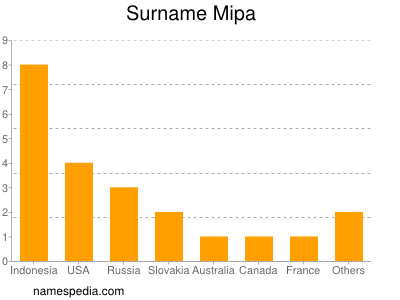 Surname Mipa