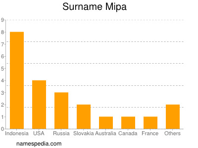 Familiennamen Mipa