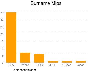 Surname Mips