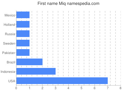 Given name Miq