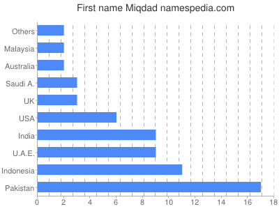Given name Miqdad