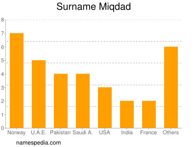 Surname Miqdad