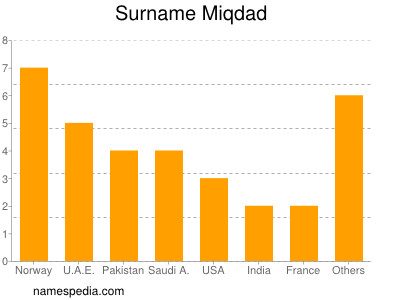 Familiennamen Miqdad