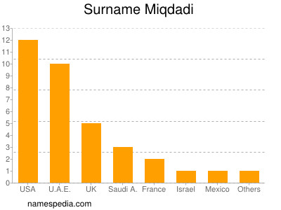 Surname Miqdadi