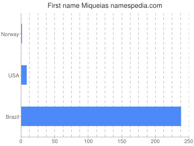 Given name Miqueias