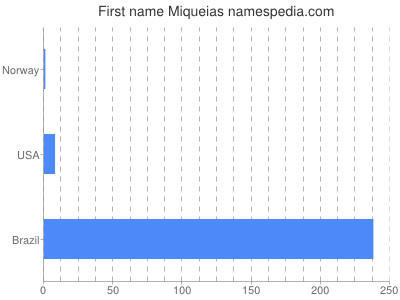 Vornamen Miqueias