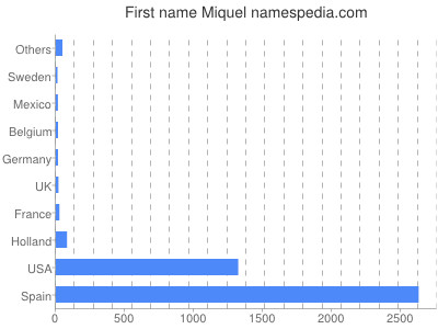 prenom Miquel