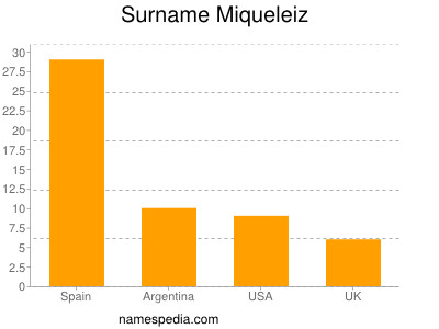 Familiennamen Miqueleiz