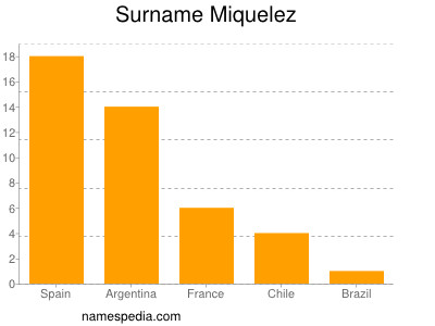 nom Miquelez