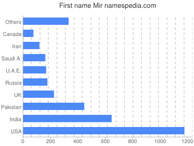 Given name Mir