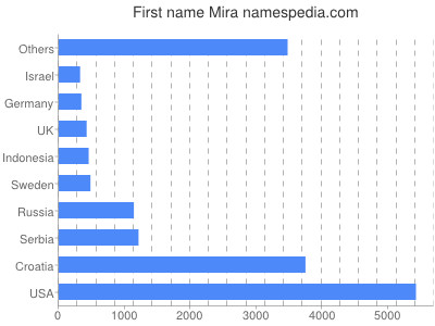 Given name Mira