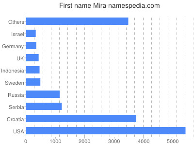 Vornamen Mira