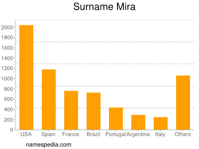 Familiennamen Mira