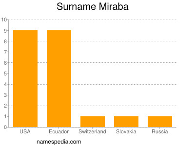 Familiennamen Miraba