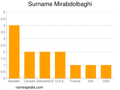 Familiennamen Mirabdolbaghi