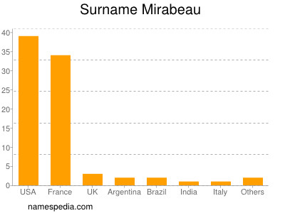 Surname Mirabeau