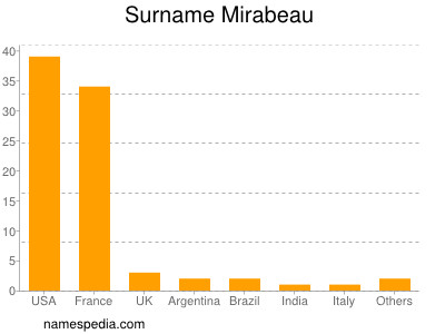 Familiennamen Mirabeau