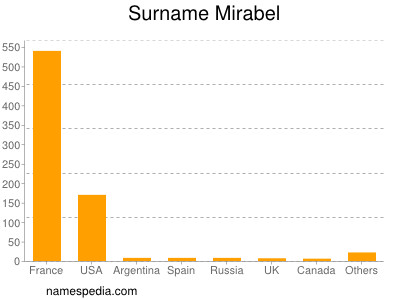 Surname Mirabel