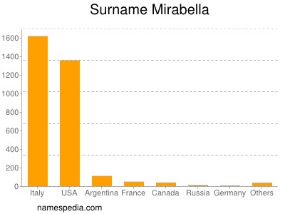 Surname Mirabella