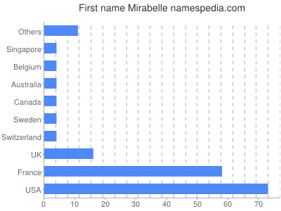 Vornamen Mirabelle