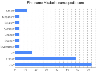 prenom Mirabelle