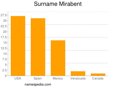 Surname Mirabent