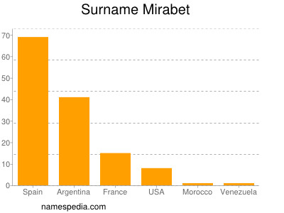 nom Mirabet