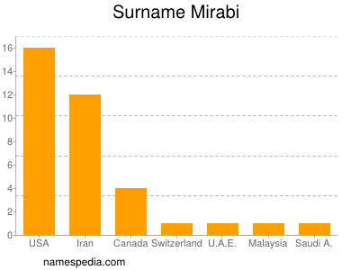 Familiennamen Mirabi