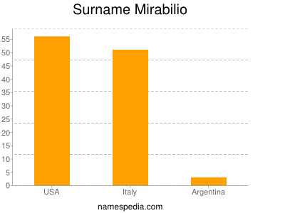 Surname Mirabilio