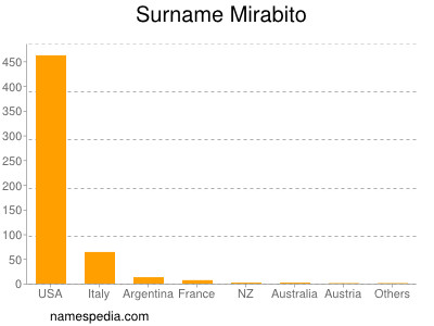 Familiennamen Mirabito