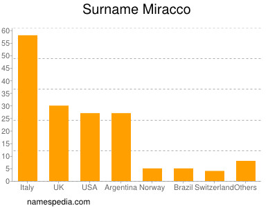 Surname Miracco