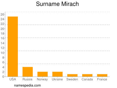 Familiennamen Mirach