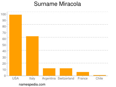 Familiennamen Miracola