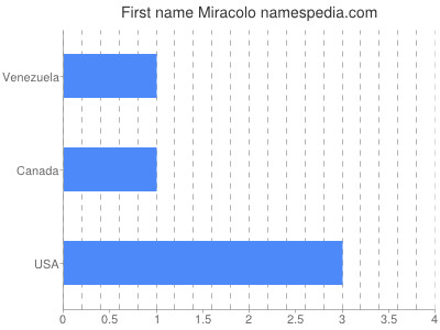 prenom Miracolo