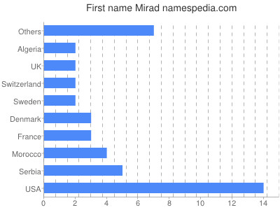 Vornamen Mirad